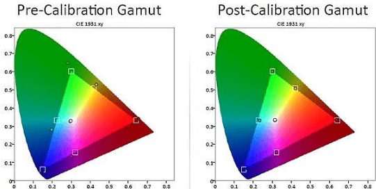 Why the colors vary with similar color gamut diagrams ?