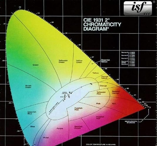 Why the colors vary with similar color gamut diagrams ?