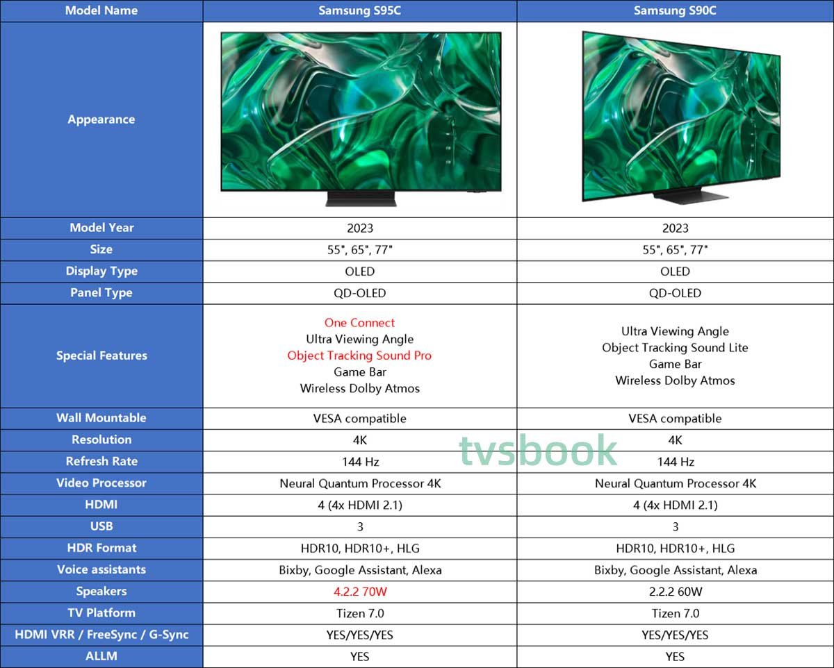 S90c vs s95c