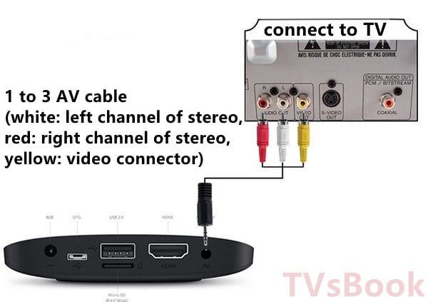 How To Connect Tv Box To Old Tv